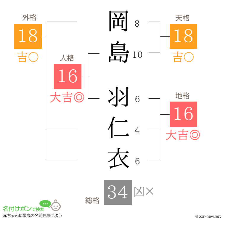 岡島 羽仁衣さんの姓名判断結果