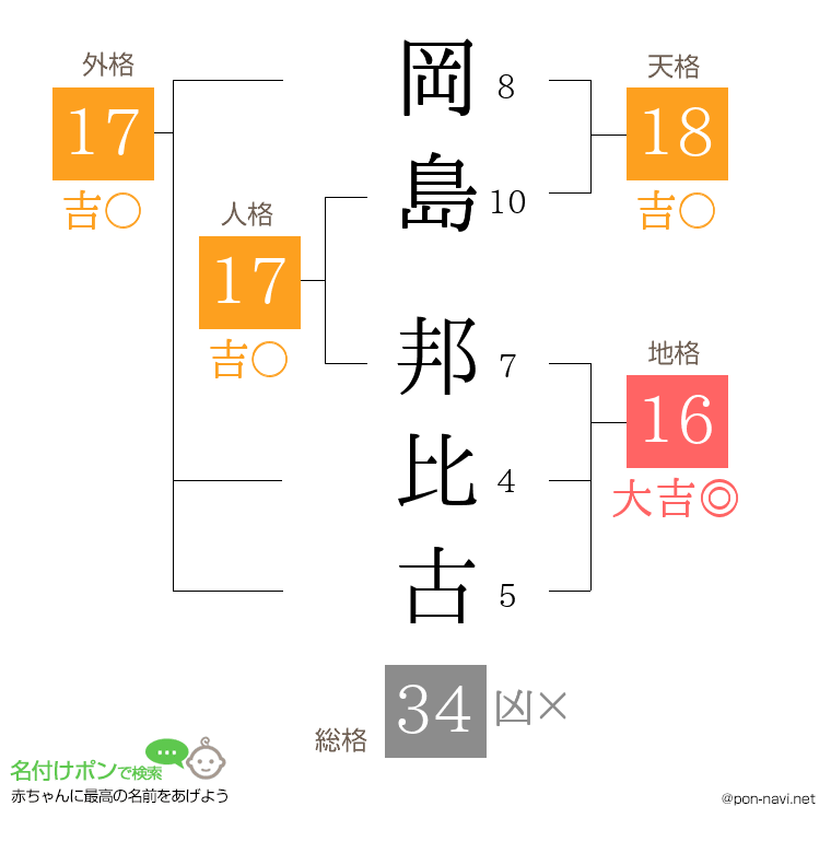 岡島 邦比古さんの姓名判断結果
