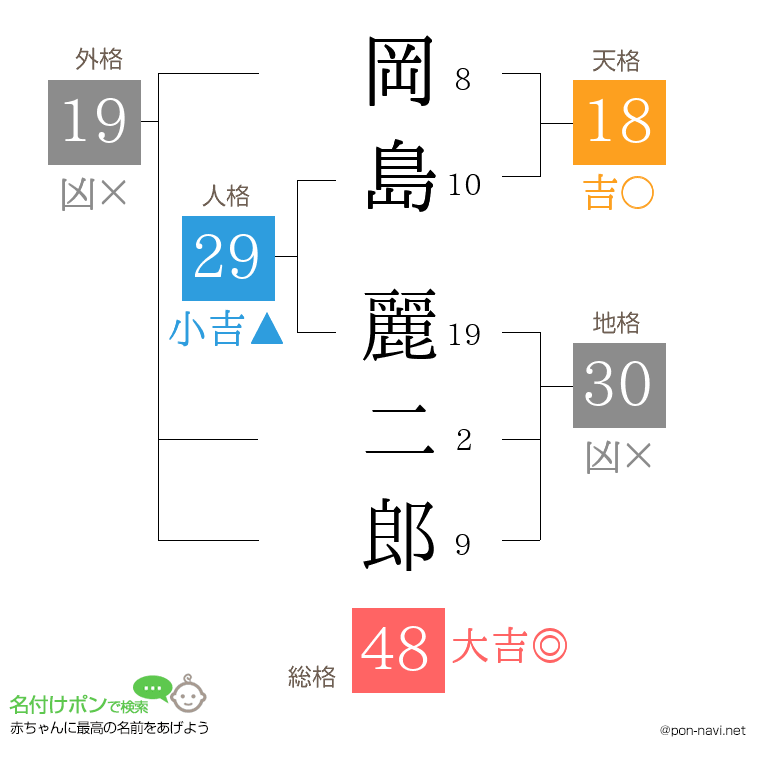 岡島 麗二郎さんの姓名判断結果