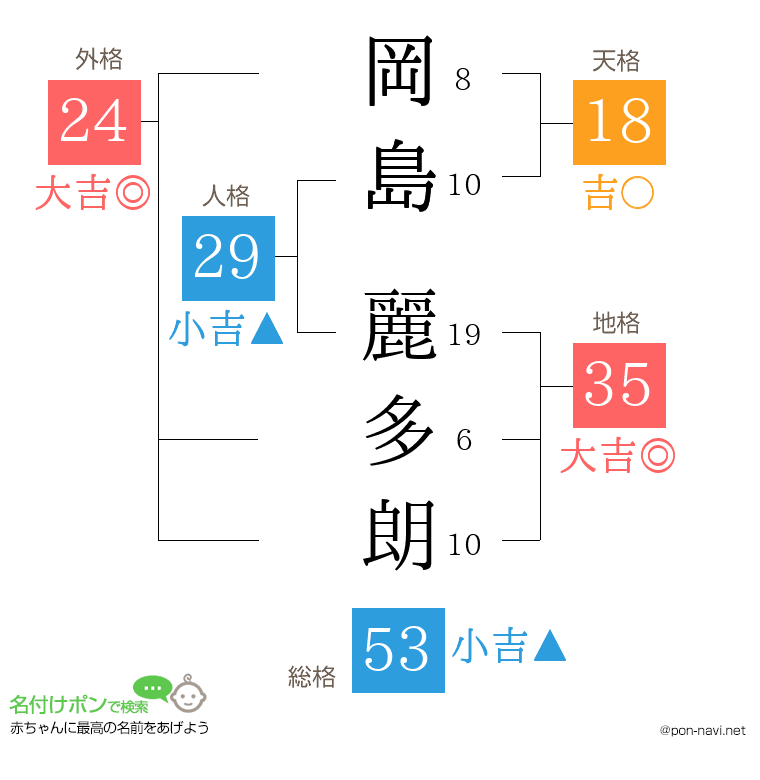 岡島 麗多朗さんの姓名判断結果