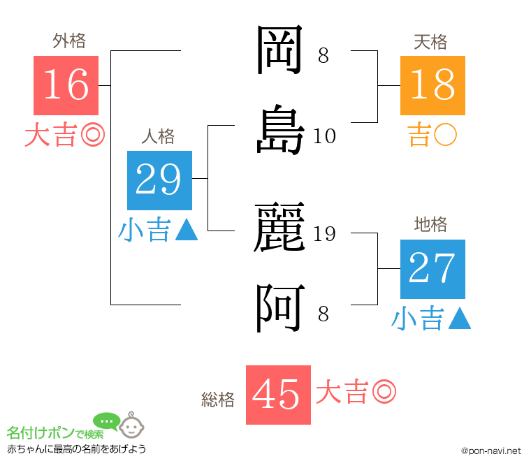 岡島 麗阿さんの姓名判断結果