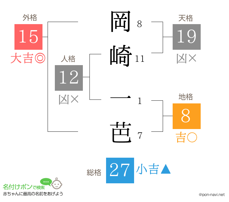 岡崎 一芭さんの姓名判断結果
