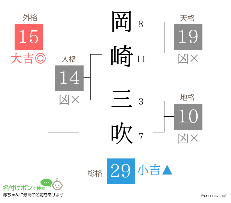 岡崎 三吹さんの姓名判断結果