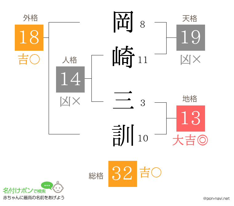 岡崎 三訓さんの姓名判断結果