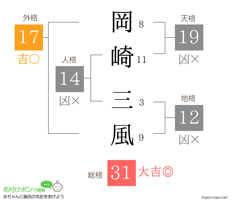 岡崎 三風さんの姓名判断結果