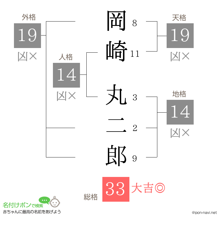 岡崎 丸二郎さんの姓名判断結果