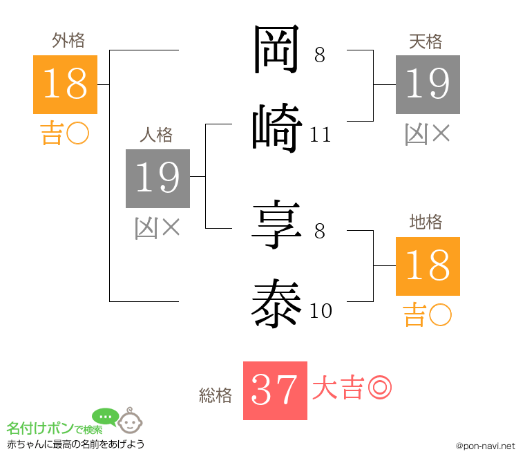 岡崎 享泰さんの姓名判断結果
