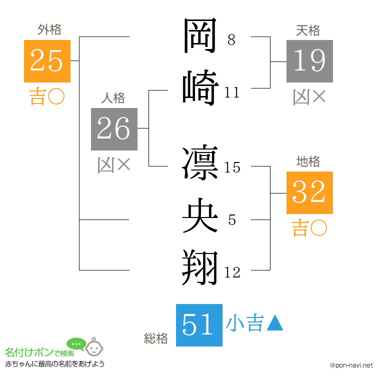 岡崎 凛央翔さんの姓名判断結果