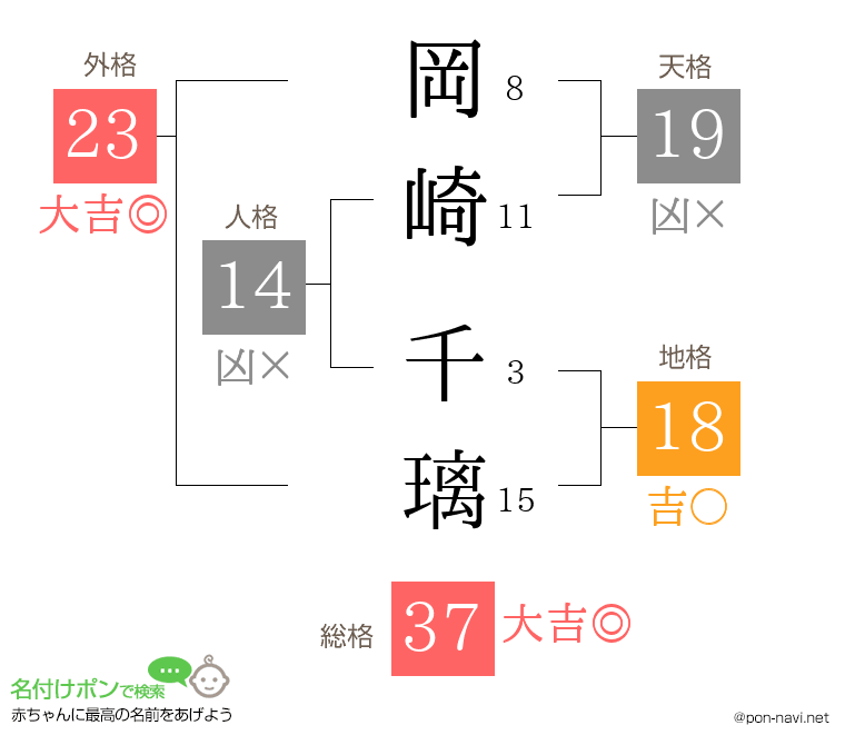 岡崎 千璃さんの姓名判断結果