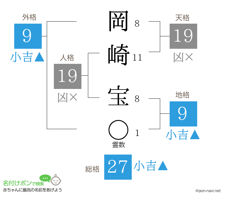 岡崎 宝さんの姓名判断結果