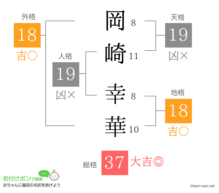 岡崎 幸華さんの姓名判断結果