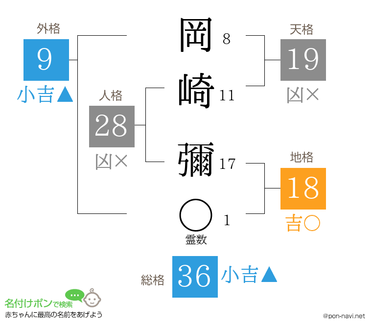 岡崎 彌さんの姓名判断結果