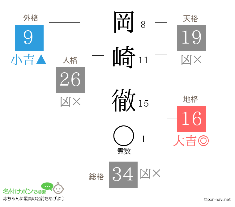 岡崎 徹さんの姓名判断結果