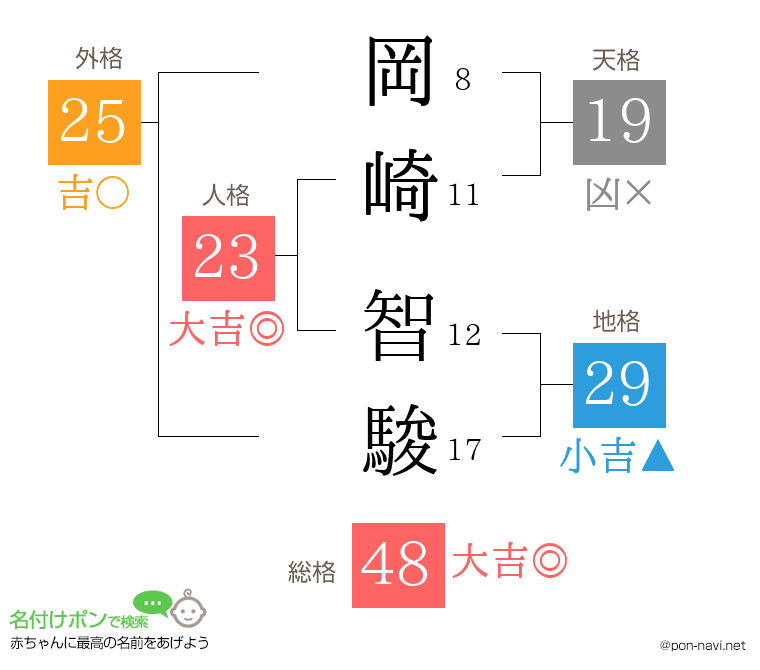 岡崎 智駿さんの姓名判断結果