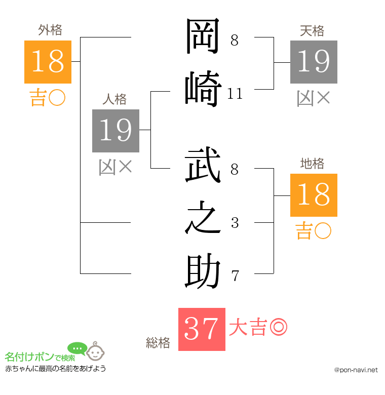 岡崎 武之助さんの姓名判断結果