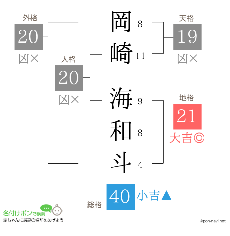 岡崎 海和斗さんの姓名判断結果