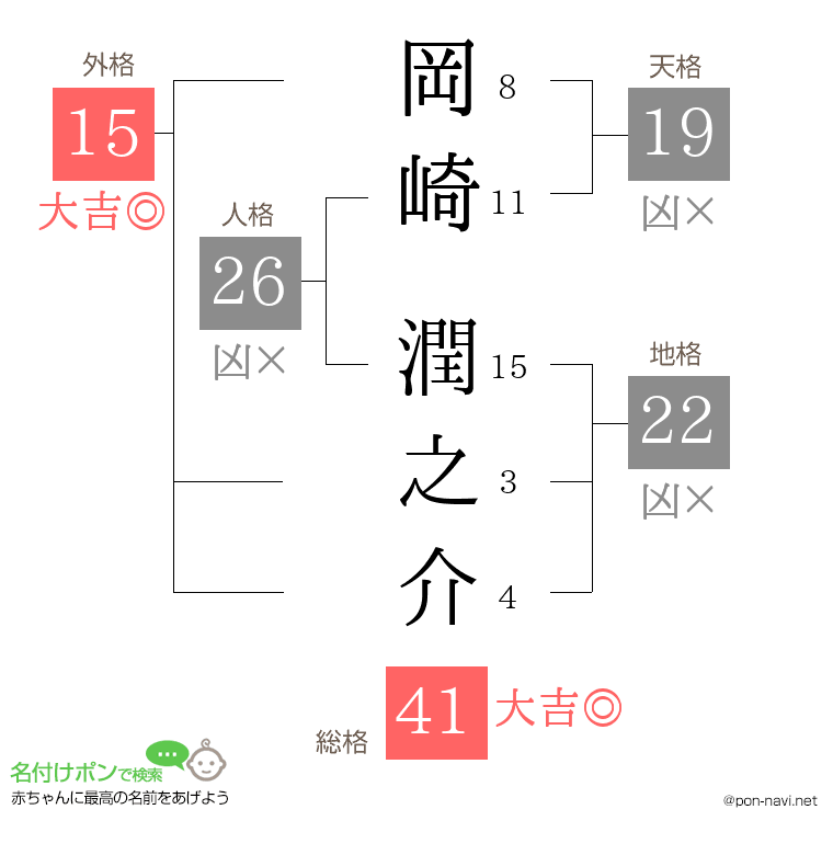 岡崎 潤之介さんの姓名判断結果