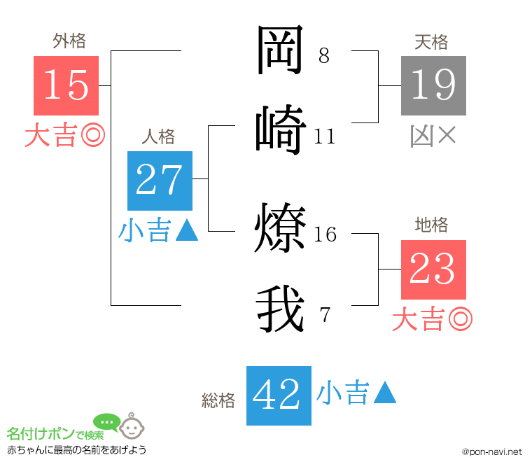 岡崎 燎我さんの姓名判断結果