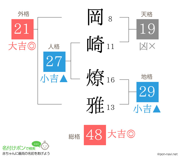 岡崎 燎雅さんの姓名判断結果