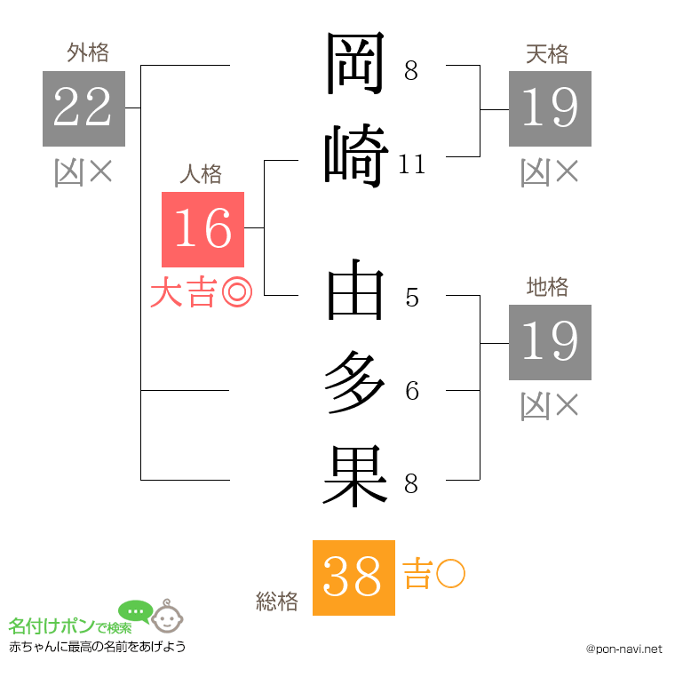 岡崎 由多果さんの姓名判断結果