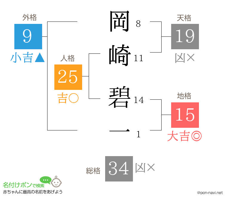 岡崎 碧一さんの姓名判断結果