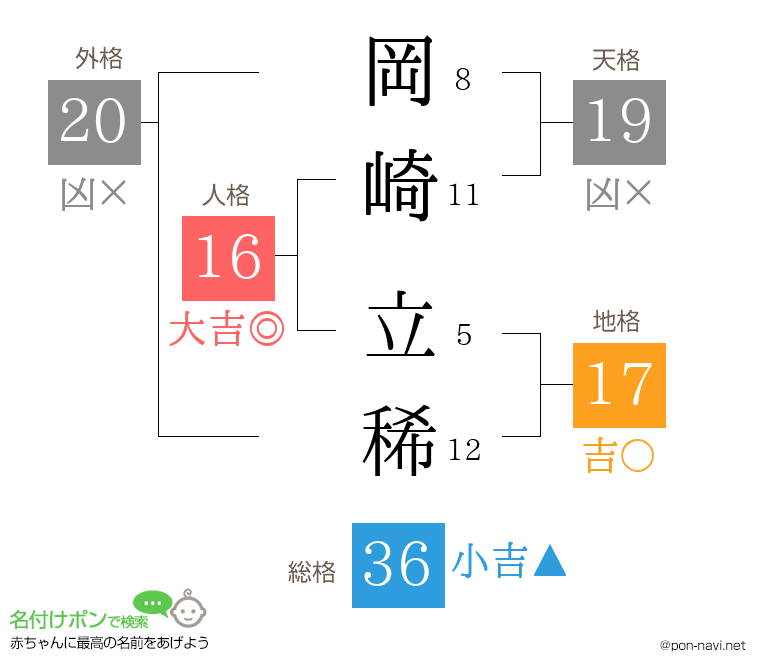 岡崎 立稀さんの姓名判断結果