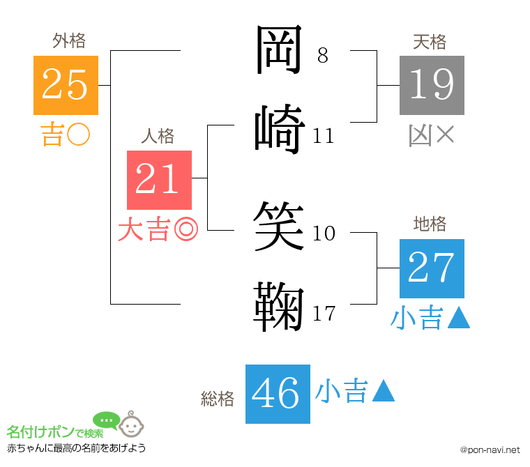 岡崎 笑鞠さんの姓名判断結果