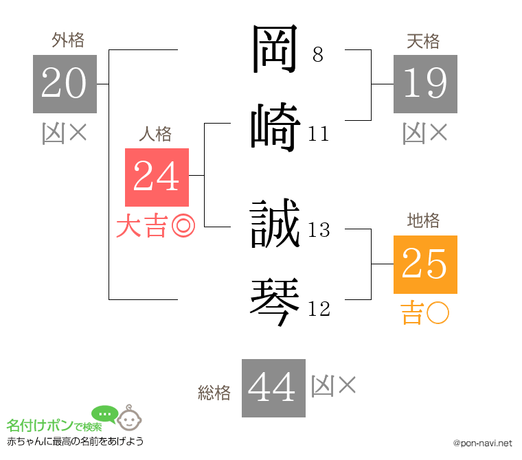 岡崎 誠琴さんの姓名判断結果