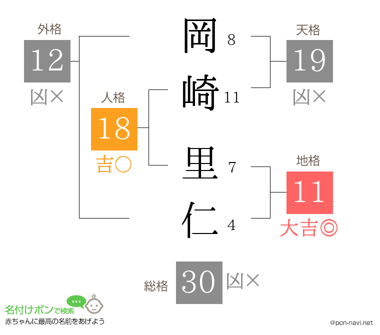 岡崎 里仁さんの姓名判断結果
