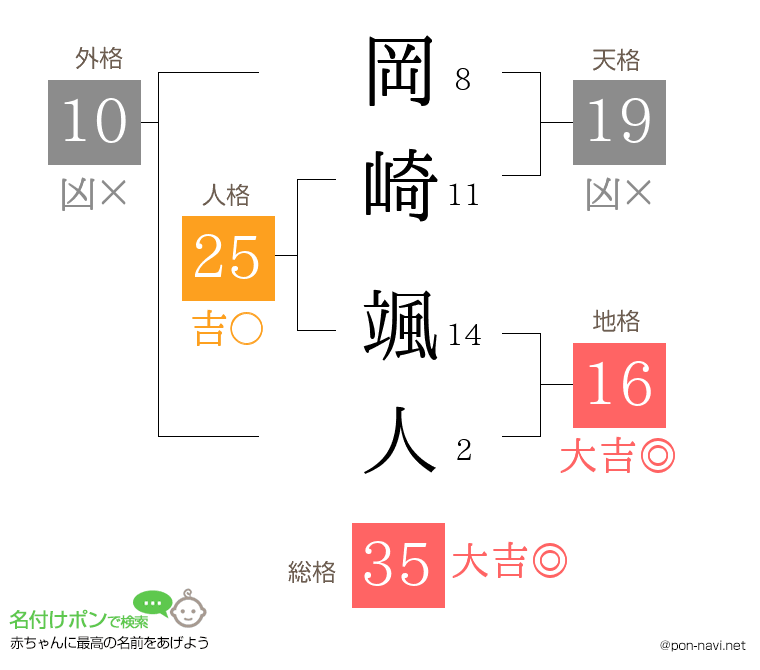 岡崎 颯人さんの姓名判断結果