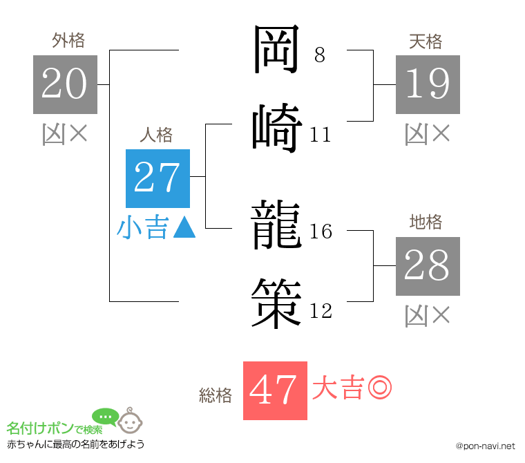 岡崎 龍策さんの姓名判断結果