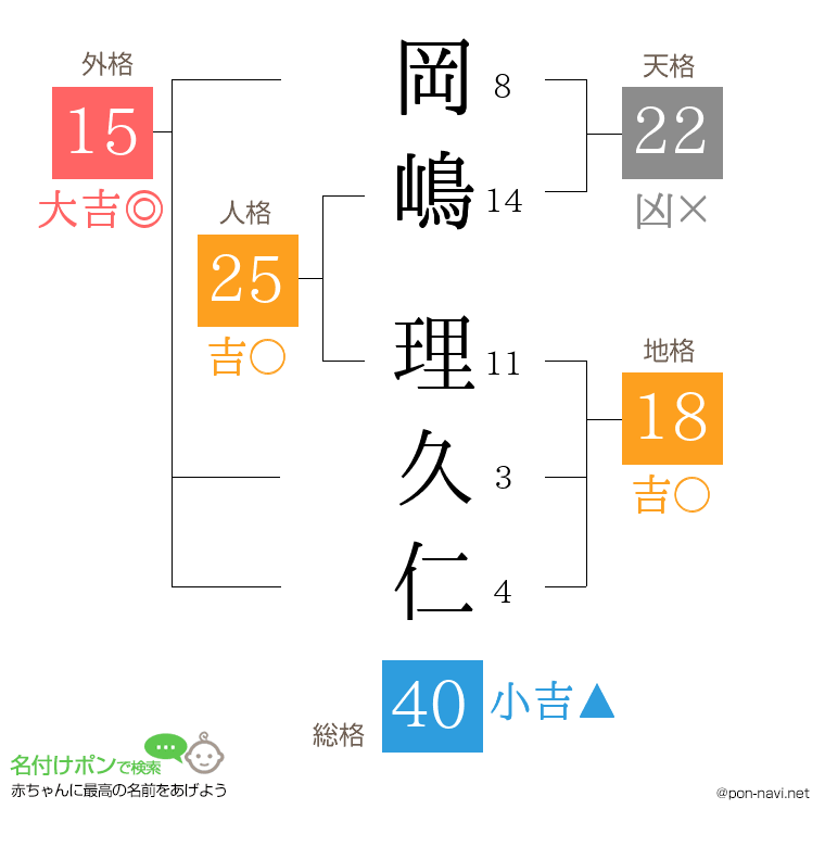 岡嶋 理久仁さんの姓名判断結果