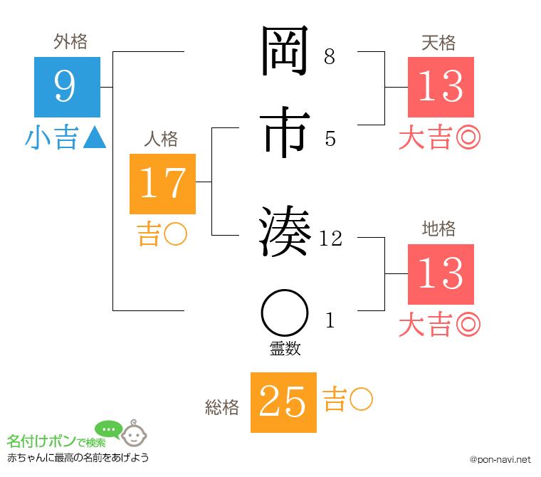 岡市 湊さんの姓名判断結果