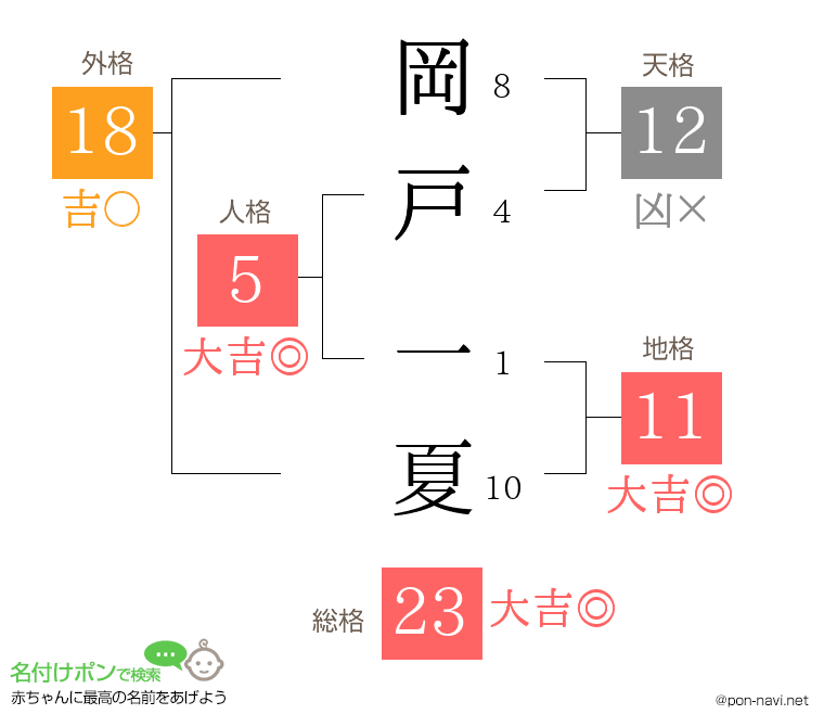 岡戸 一夏さんの姓名判断結果