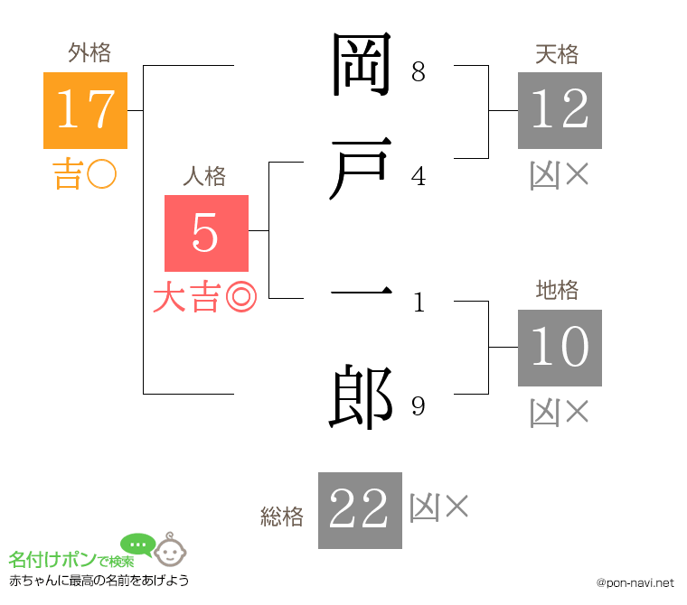 岡戸 一郎さんの姓名判断結果