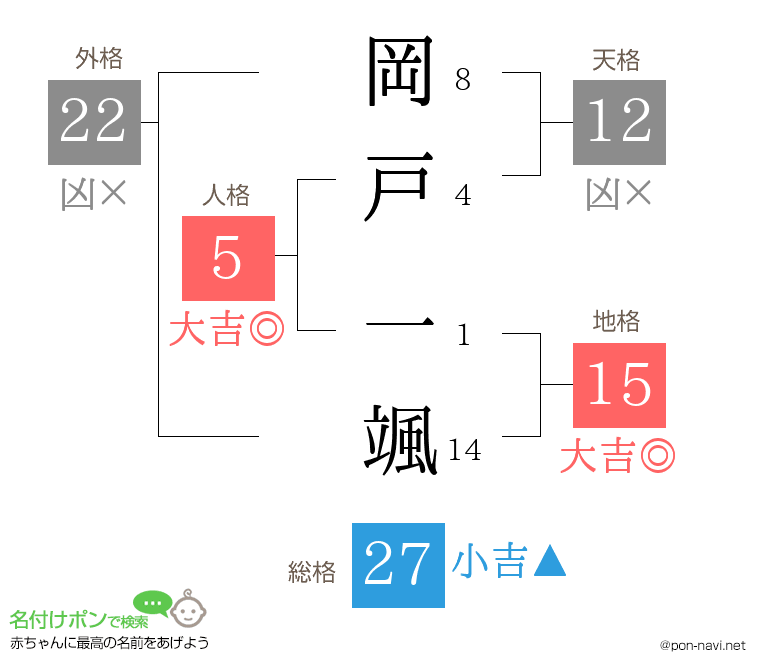 岡戸 一颯さんの姓名判断結果
