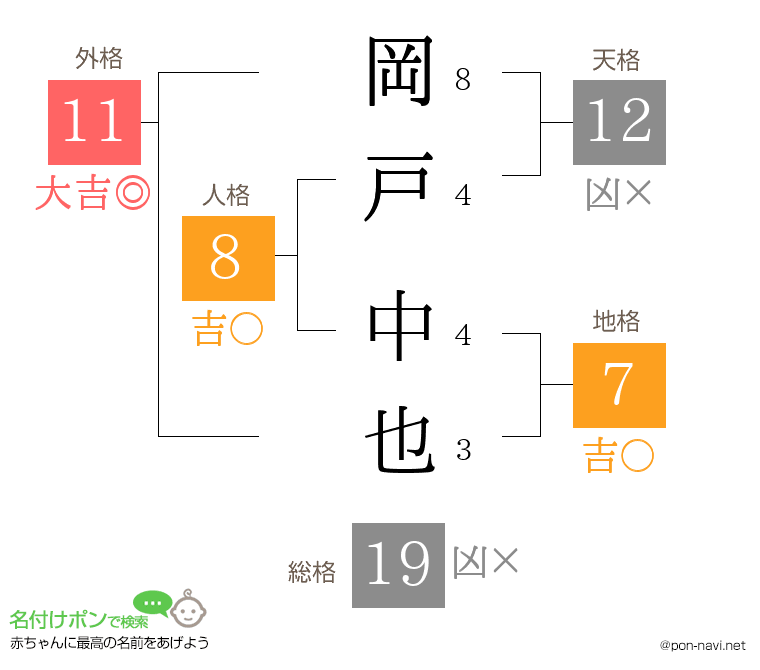岡戸 中也さんの姓名判断結果