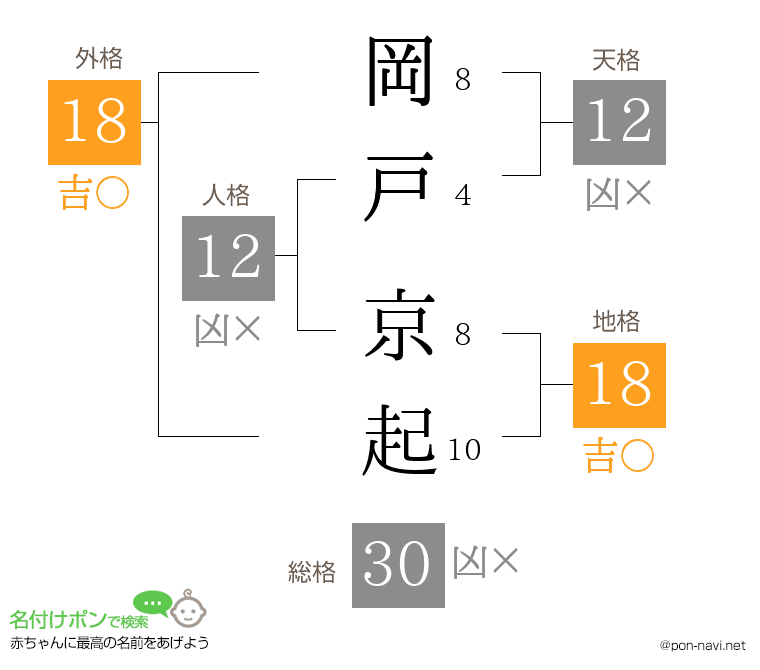 岡戸 京起さんの姓名判断結果