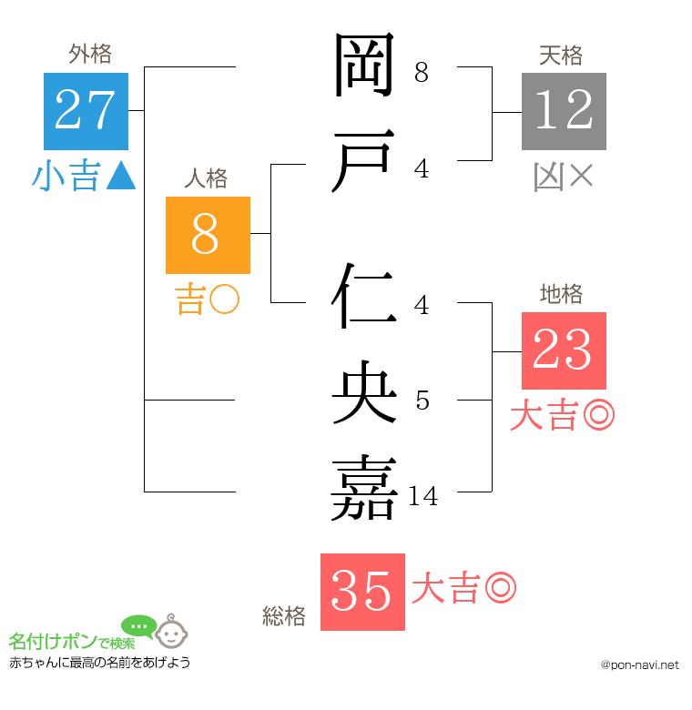岡戸 仁央嘉さんの姓名判断結果