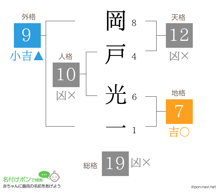 岡戸 光一さんの姓名判断結果