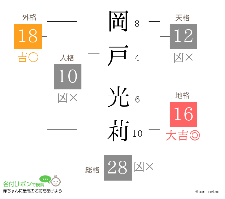 岡戸 光莉さんの姓名判断結果
