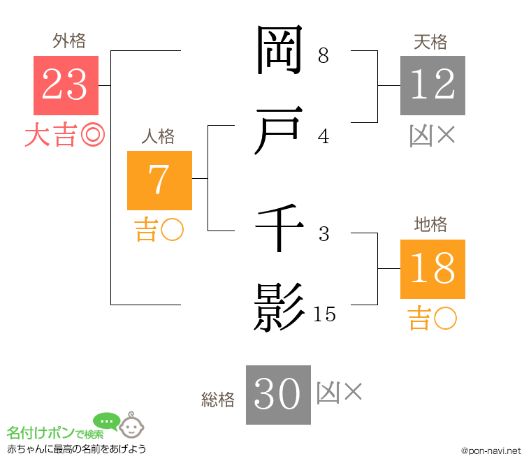 岡戸 千影さんの姓名判断結果