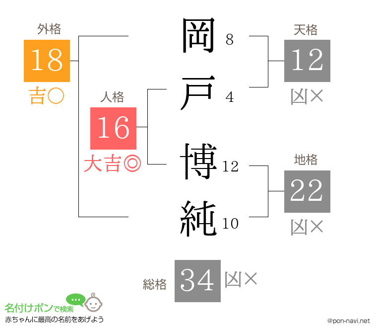 岡戸 博純さんの姓名判断結果
