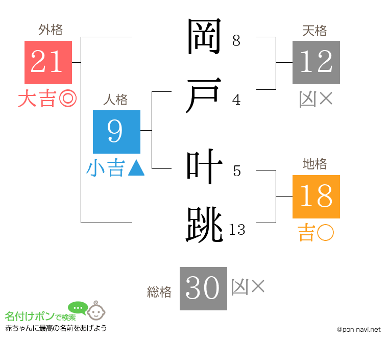 岡戸 叶跳さんの姓名判断結果