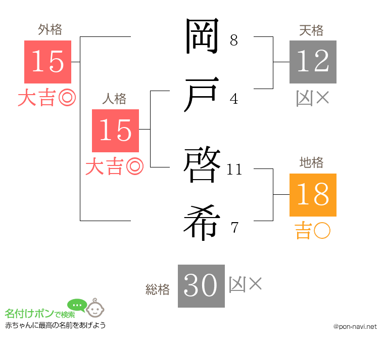 岡戸 啓希さんの姓名判断結果