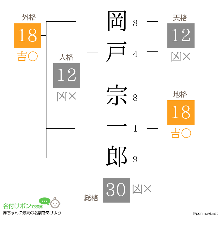 岡戸 宗一郎さんの姓名判断結果