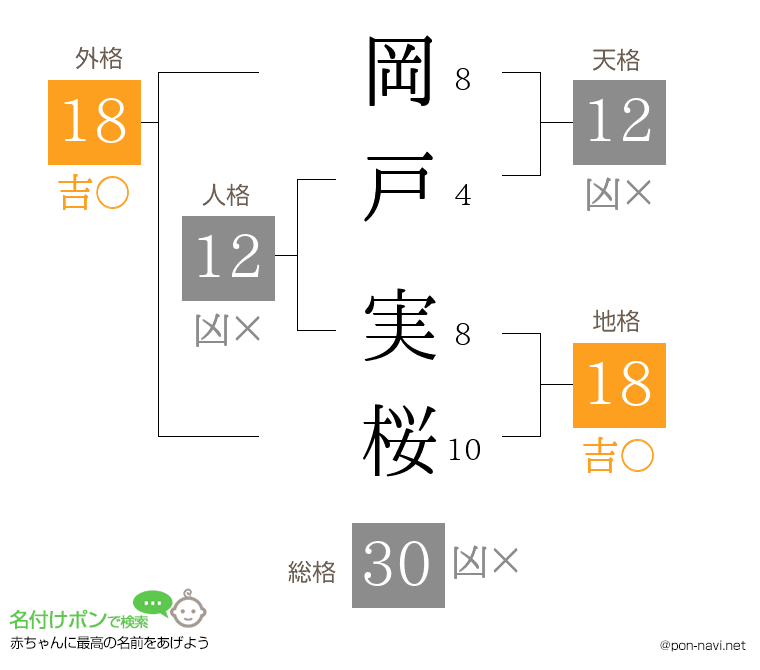 岡戸 実桜さんの姓名判断結果
