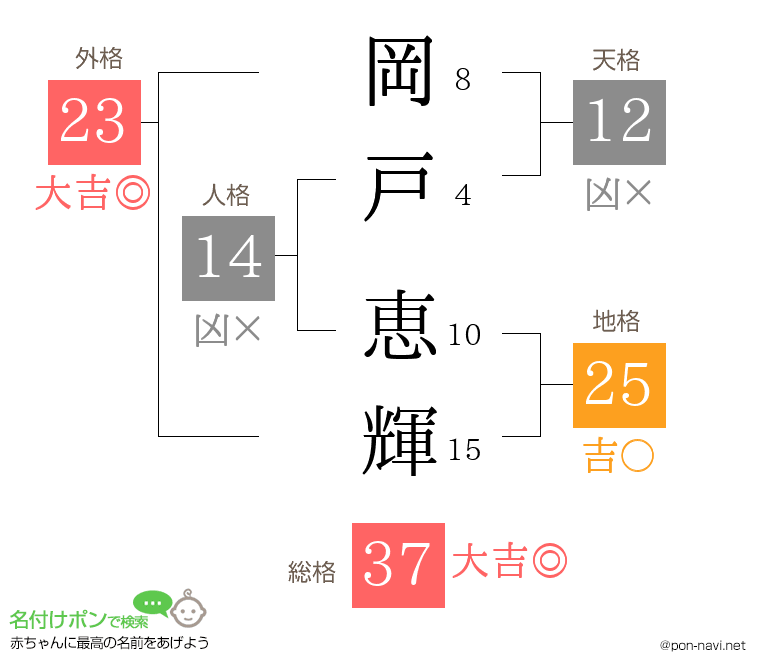 岡戸 恵輝さんの姓名判断結果