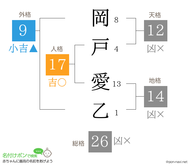 岡戸 愛乙さんの姓名判断結果
