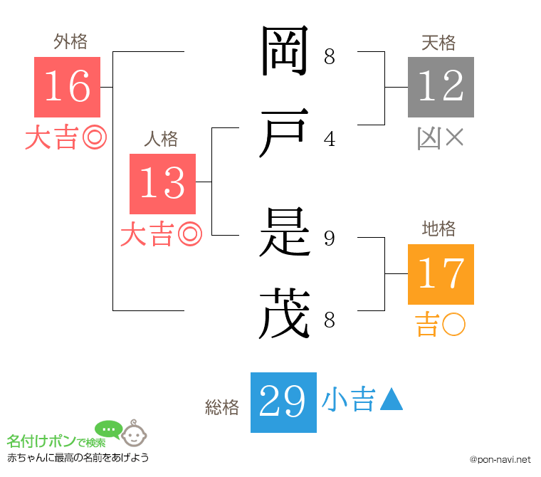 岡戸 是茂さんの姓名判断結果